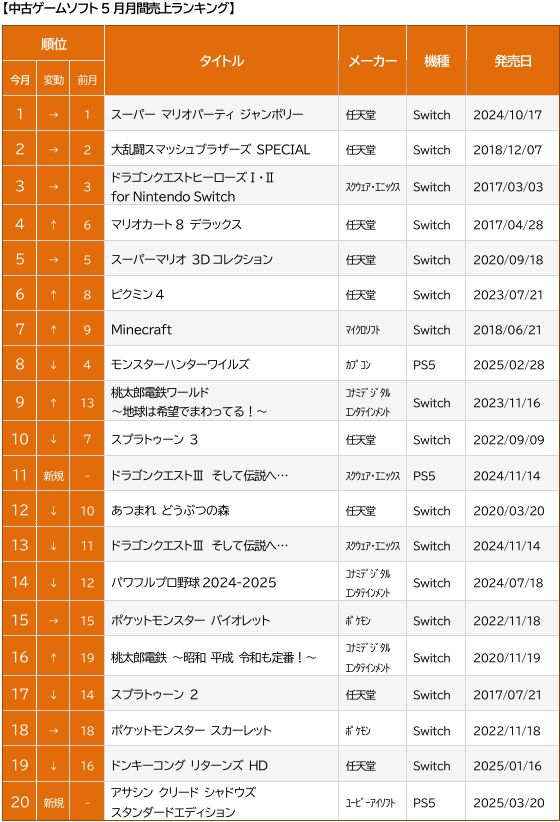 ゲオ ゲームソフト5月売上ランキングTOP20＜新品＞新作「ファンタジーライフi」が1位！ほか新作タイトルも躍動