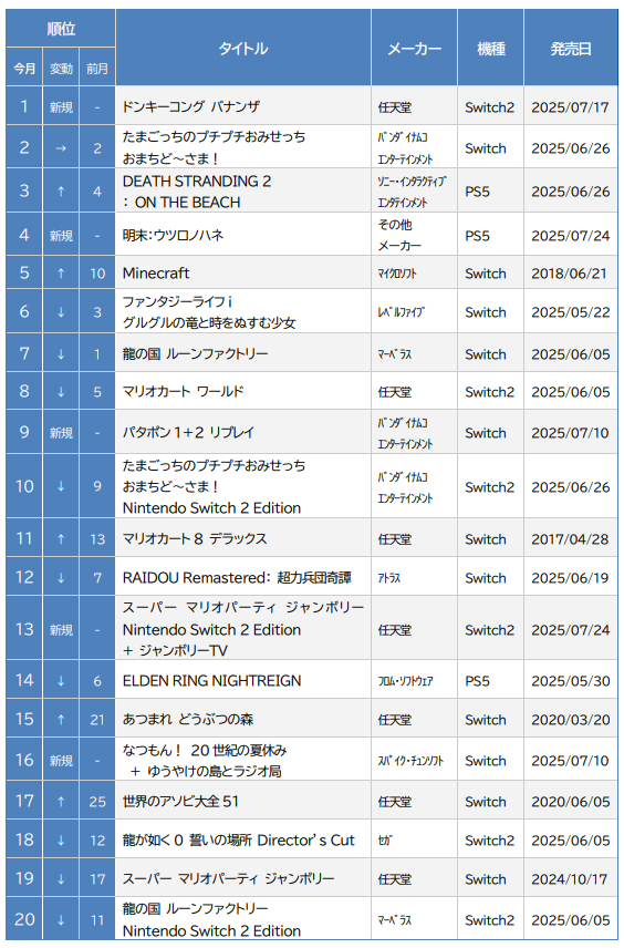 ゲオ ゲームソフト 7 月売上ランキング TOP20 ＜新品＞Switch 2『ドンキーコング バナンザ』が初登場で堂々の1位の画像