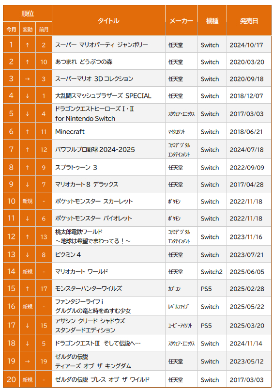 ゲオ ゲームソフト 7 月売上ランキング TOP20 ＜新品＞Switch 2『ドンキーコング バナンザ』が初登場で堂々の1位の画像