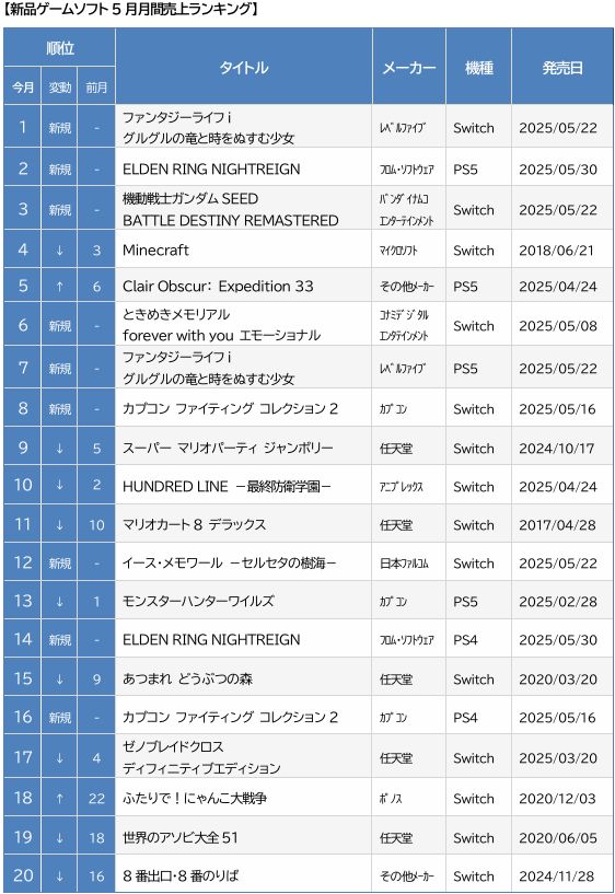 ゲオ ゲームソフト5月売上ランキングTOP20＜新品＞新作「ファンタジーライフi」が1位！ほか新作タイトルも躍動