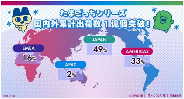 1996 年に誕生したヘンテコで愛らしい生き物 「たまごっち」 みんなにお世話され国内外累計出荷数 1 億個突破 世代・国や地域を超えて愛される IP にの画像