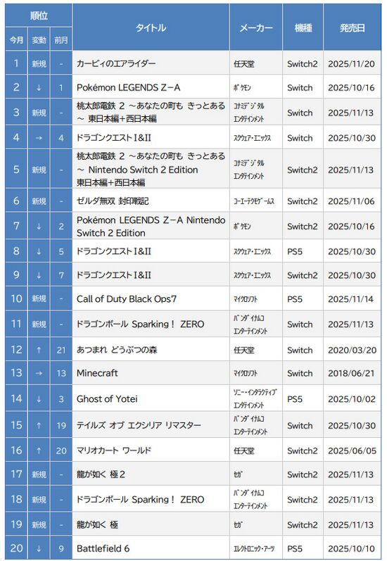 ゲオ ゲームソフト 11 月売上ランキング TOP20 ＜新品＞Switch2『カービィのエアライダー』が1位、『桃太郎電鉄2』が3位にの画像