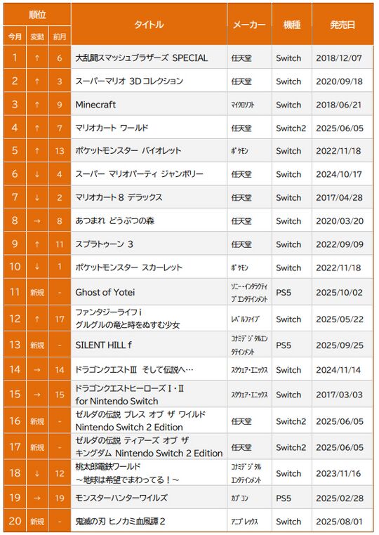 ゲオ ゲームソフト 10 月売上ランキング TOP20 ＜新品＞大型新作の発売ラッシュ！『Pokemon LEGENDS Z－A』が圧倒的人気の画像
