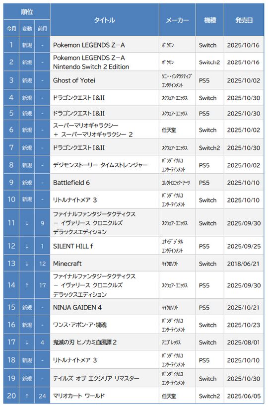 ゲオ ゲームソフト 10 月売上ランキング TOP20 ＜新品＞大型新作の発売ラッシュ！『Pokemon LEGENDS Z－A』が圧倒的人気の画像