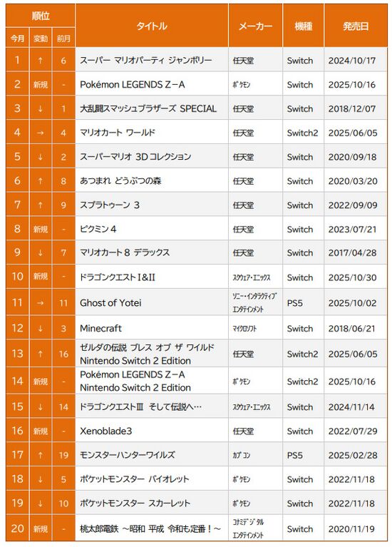 ゲオ ゲームソフト 11 月売上ランキング TOP20 ＜新品＞Switch2『カービィのエアライダー』が1位、『桃太郎電鉄2』が3位にの画像