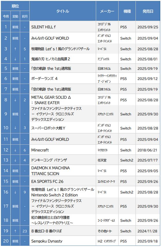 ゲオ ゲームソフト 9 月売上ランキング TOP20 ＜新品＞人気シリーズの最新作『SILENT HILL f』が1位 ＜中古＞Switch『ポケットモンスター スカーレット』が1位の画像