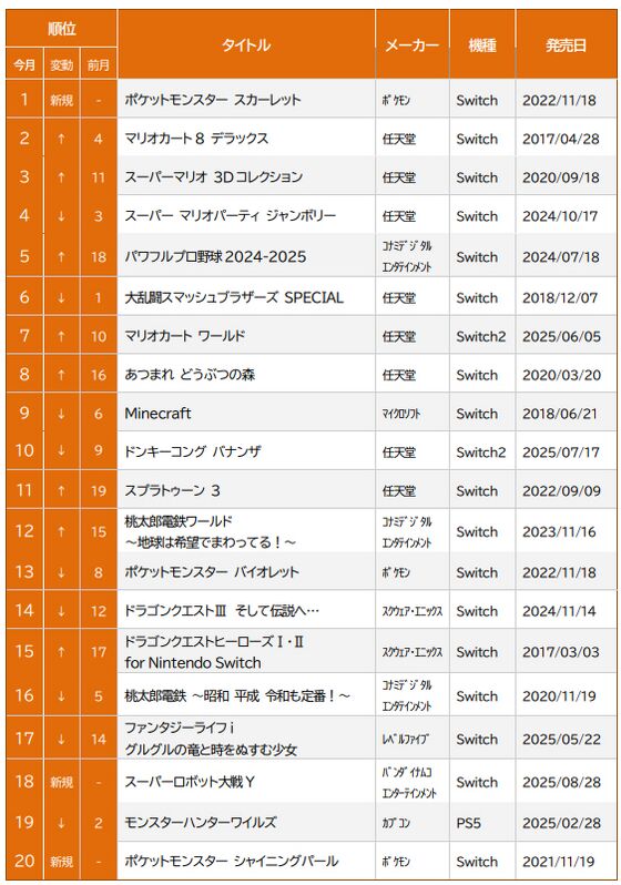 ゲオ ゲームソフト 9 月売上ランキング TOP20 ＜新品＞人気シリーズの最新作『SILENT HILL f』が1位 ＜中古＞Switch『ポケットモンスター スカーレット』が1位の画像
