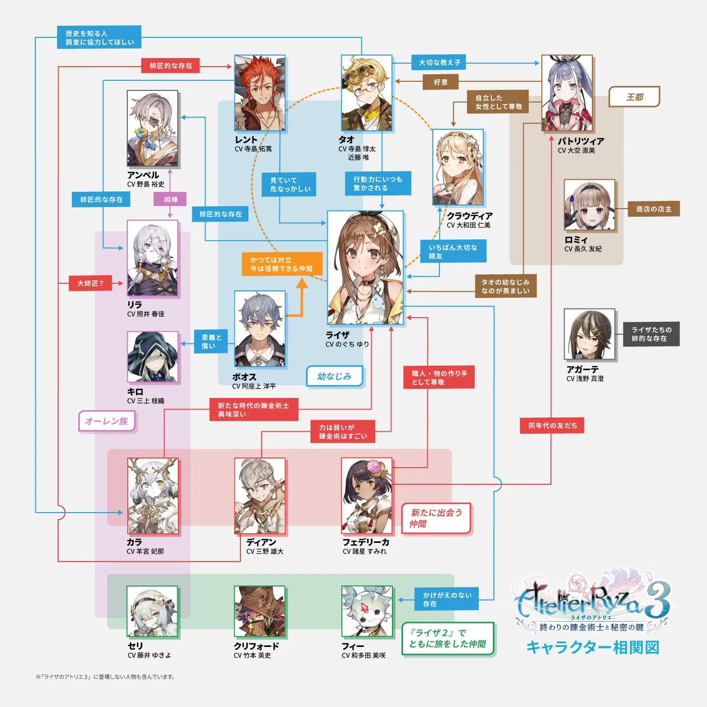 キャラクター相関図